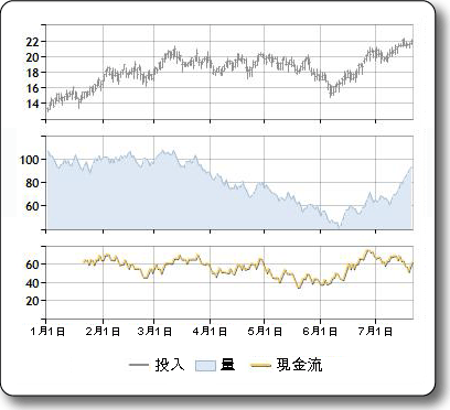 現金流 (Money Flow) 指標的範例圖