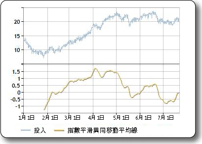 MACD 公式輸出的範例圖