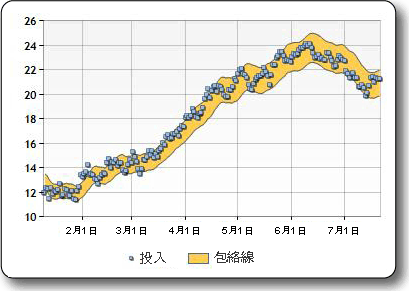 包絡線 (Envelopes) 公式輸出的範例圖