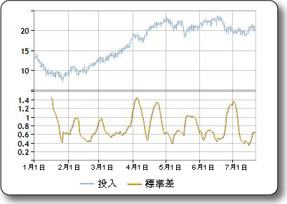 標準差的範例圖