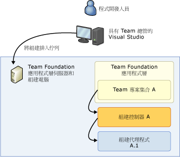 應用程式層上的單一電腦系統