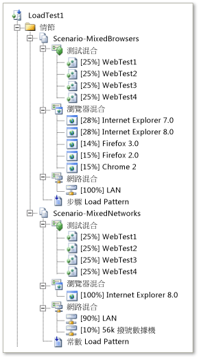 負載測試情節