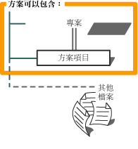 ContainedSolutionObjects 圖形