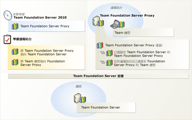 Team Foundation Proxy