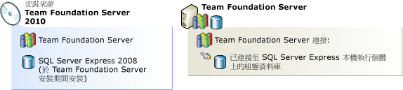 Team Foundation Server 搭配 SQL Server Express