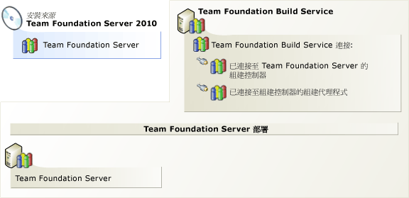 安裝 Team Foundation Build Service