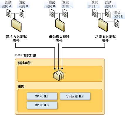 測試計劃的元件