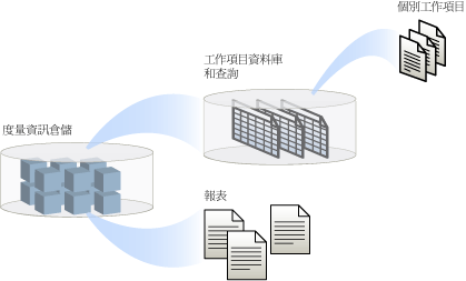 工作項目用法的概念概觀