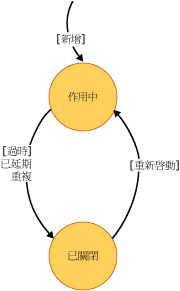 共用步驟狀態圖表