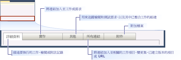 CMMI 工作 (Task) 的工作項目 (Work Item) 表單 - 各個索引標籤