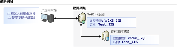 從虛擬環境執行手動測試