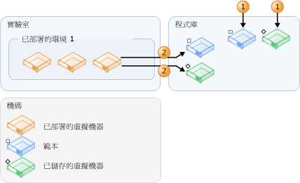 範本來源和虛擬機器