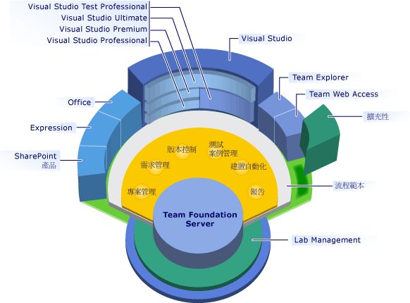 Visual Studio Application Lifecycle Management