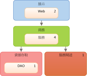 整合式付款系統的分層圖表