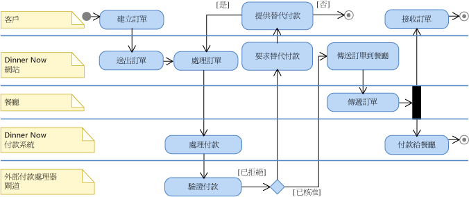 UML 活動圖表