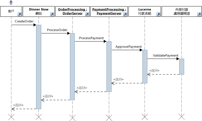 「處理付款」使用案例的順序圖表