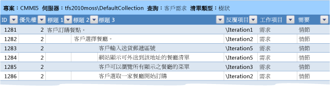 案例工作項目樹狀結構