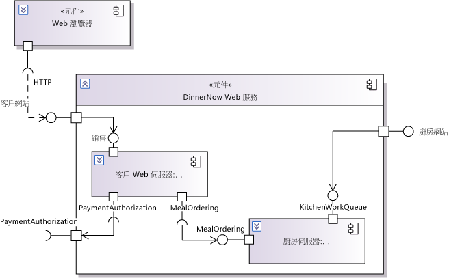 顯示組件的 UML 元件圖表