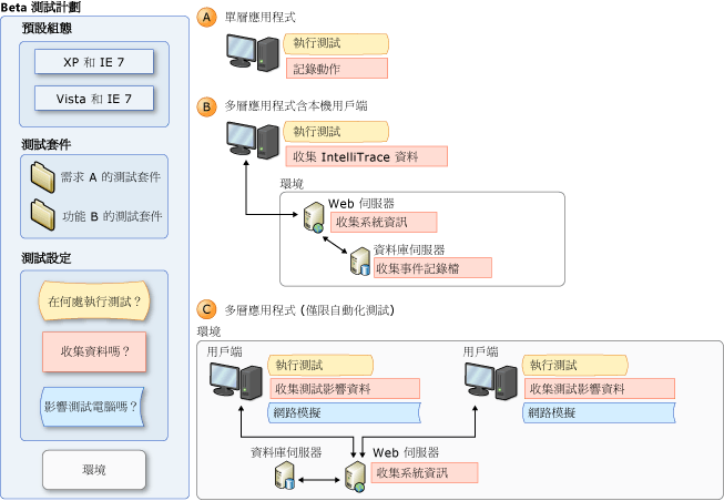 測試設定概念