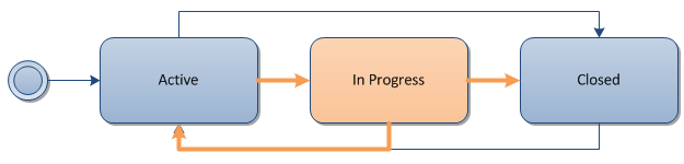 Ff678492.Customizing_TFSProjectPortals_Fig4(zh-tw,VS.100).png