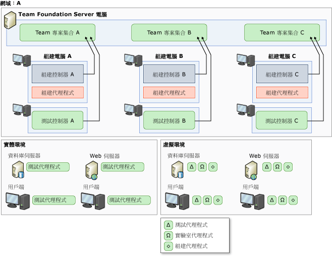 建置、部署和測試的需求