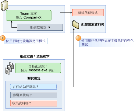 不使用測試代理程式建置及測試