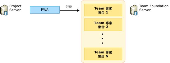 將 PWA 對應至 Team 專案集合