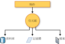 序列化圖形