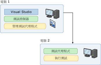 使用控制器和代理程式的遠端電腦