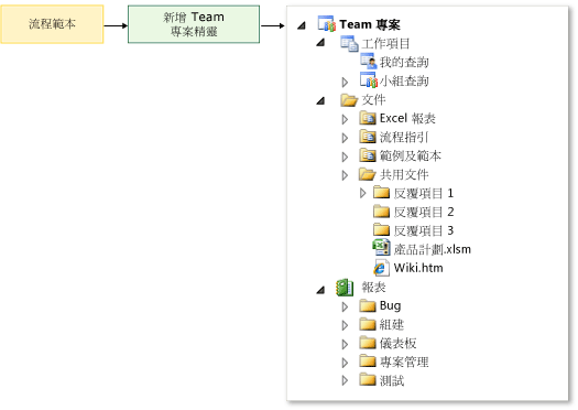 流程範本是用來建立 Team 專案