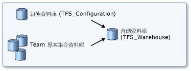 Team Foundation 倉儲