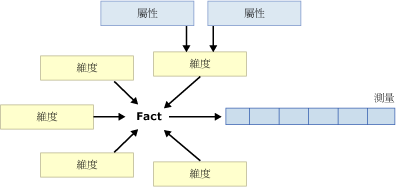 Cube 關聯性