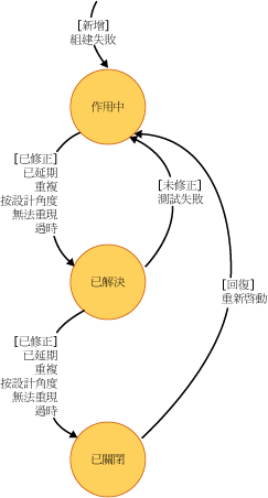 Bug 狀態圖表