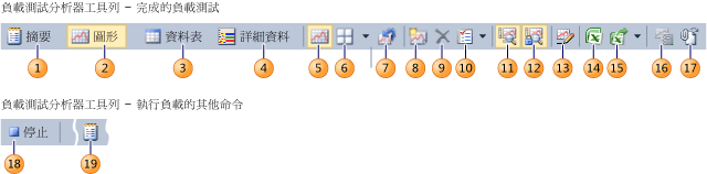 負載測試分析器工具列