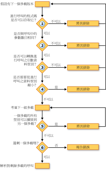 多載解析程序流程圖