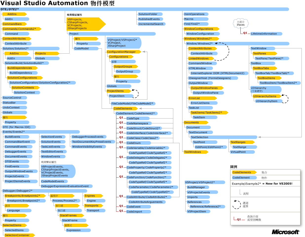 Automation 物件模型圖表