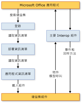 2007 Office 增益集架構