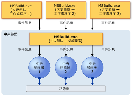 中央記錄器模型