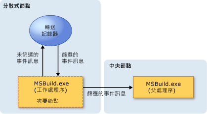 分散式記錄模型