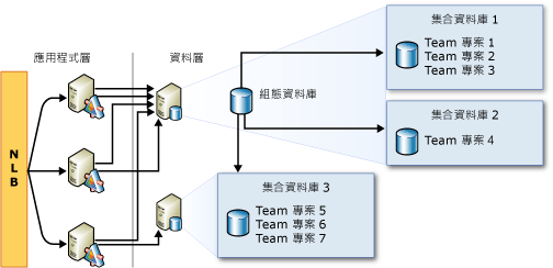 範例：集合資料庫的可能位置