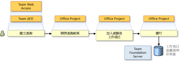 將工作項目匯出至 Office Project