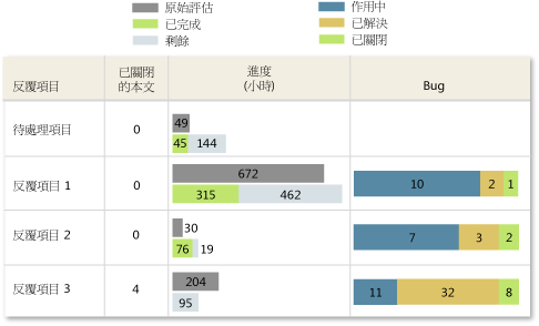 狀況不良的所有反覆項目狀態版本