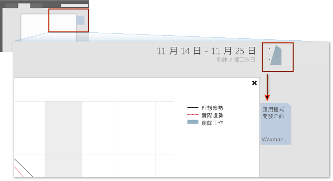 表示進度與趨勢的圖形