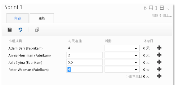 小組成員每天依時數評估的產能