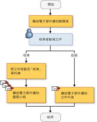 循序性工作流程