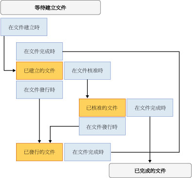 狀態機器工作流程