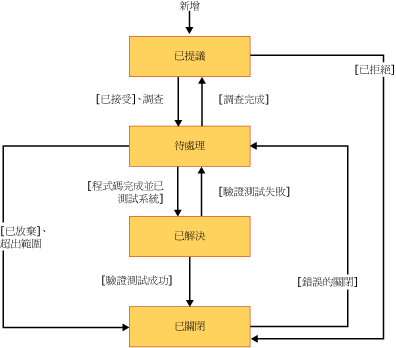 變更要求的工作流程