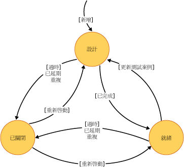 測試案例狀態圖表