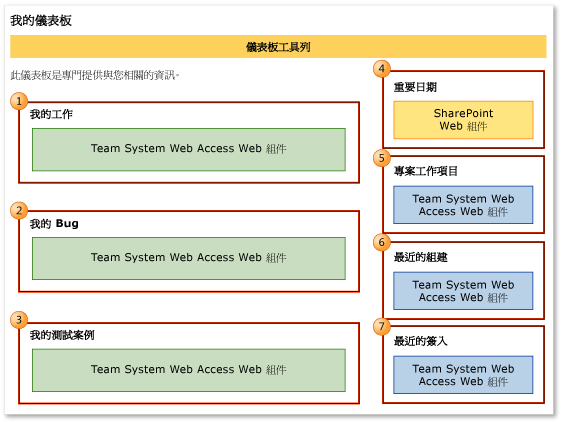 [我的儀表板] 的 Web 組件