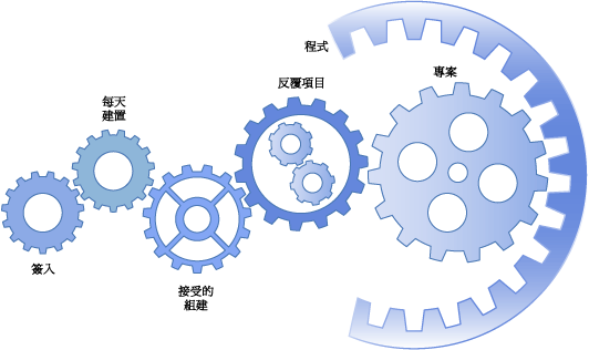 簽入、每日組建、反覆項目、專案、程式